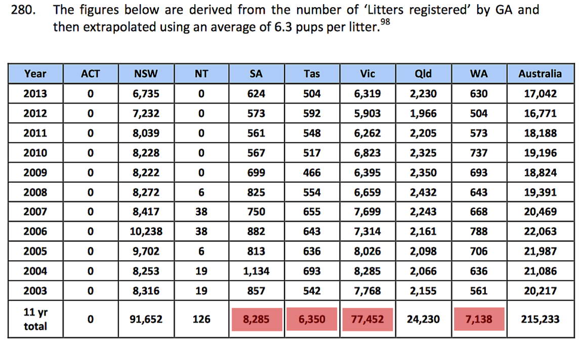 Around 215,223 greyhounds were bred for racing over 11 years. Where are these dogs now?