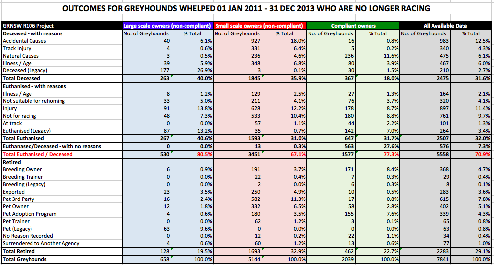 70% of greyhounds born 2011 - 13 who are no longer racing are dead by Sep 2015