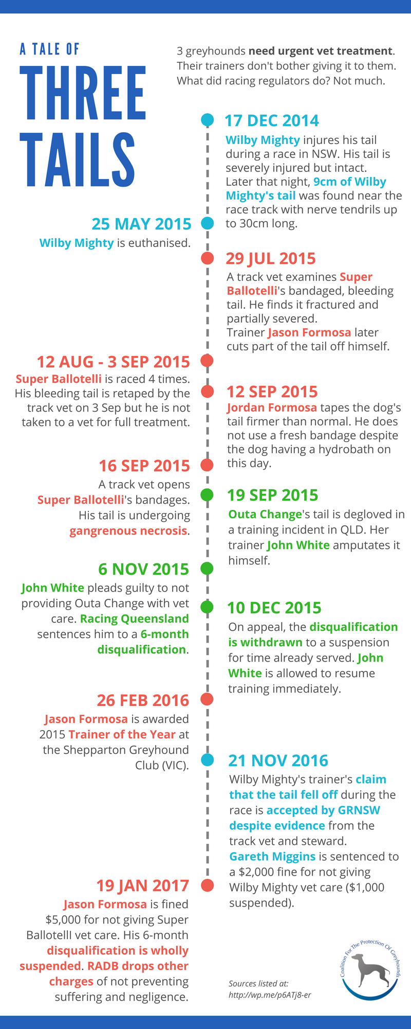 Three greyhounds' tails are severely injured but they are not given proper vet care. How did regulators sentence their trainers?