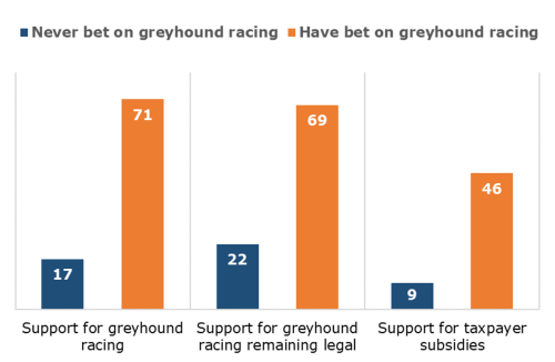 views on greyhound racing_chart5